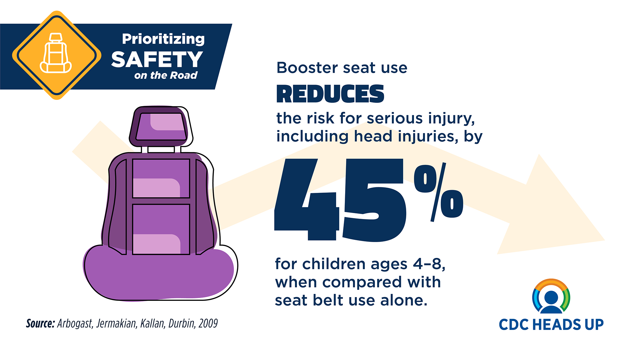 Heads Up - Booster Seats Booster seat use reduces the risk for serious injury, including head injuries, by 45% for children ages 4-8, when compared with seat belt use alone.