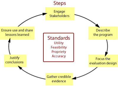 program-evaluation.jpg A practical, non-prescriptive tool, the evaluation framework summarizes and organizes the steps and standards for effective program evaluation. Six connected steps together can be used as a starting point to tailor an evaluation for a particular public health effort, at a particular point in time. The steps are: Engage stakeholders, describe the program, focus the evaluation design, gather credible evidence, justify conclusions, and ensure use and share lessons learned. A set of 30 standards assesses the quality of evaluation activities, determining whether a set of evaluative activities are well-designed and working to their potential. These 30 standards are organized into the following four groups: utility, feasibility, propriety and accuracy.