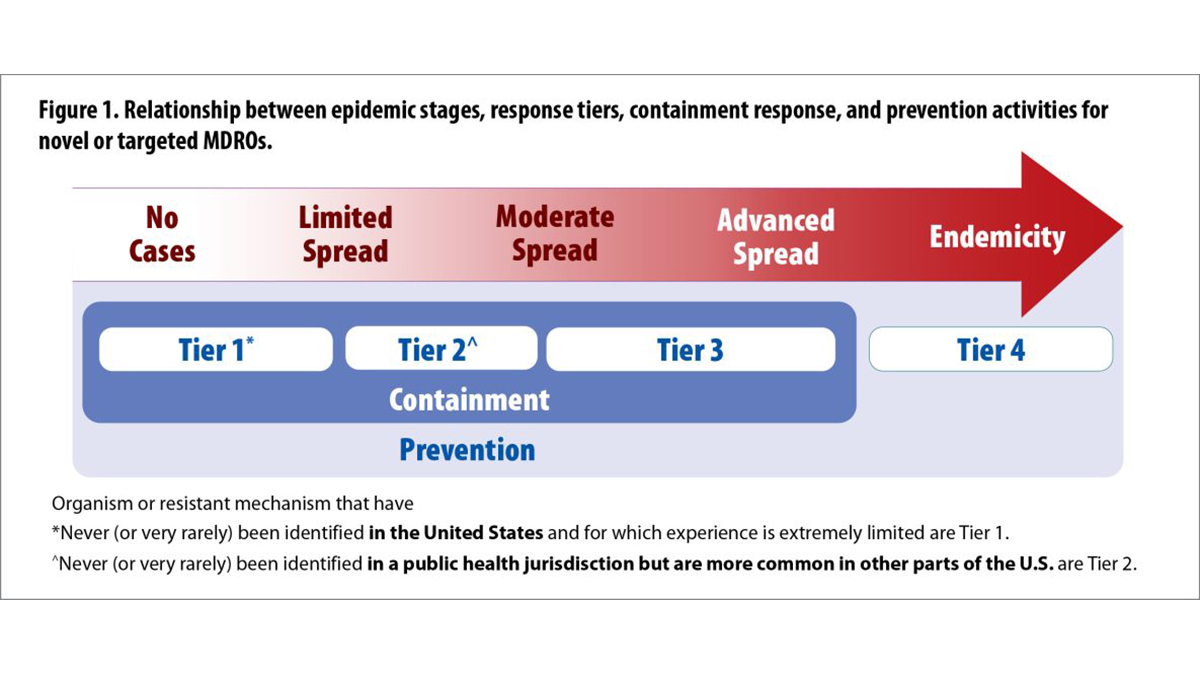Figure 1: MDRO Strategy Guidance Infographic Figure 1. Relationship between epidemic stages, response tiers, containment response, and prevention activities for novel or targeted MDROs.