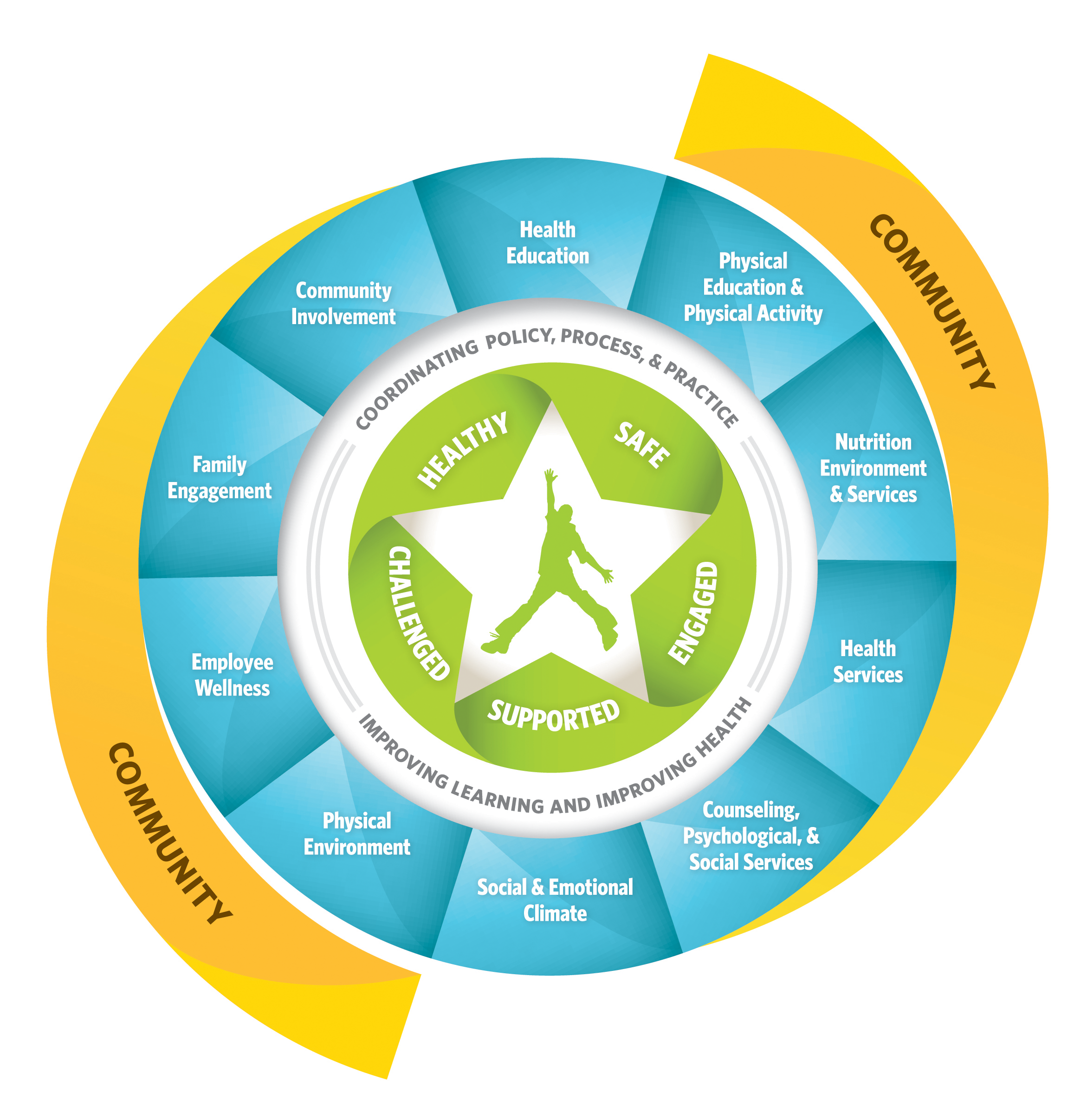 Whole School Whole Community Whole Child (WSCC) model WSCC circle with 4 different rings. Center is a white star. Text in rings states WSCC components and framework.