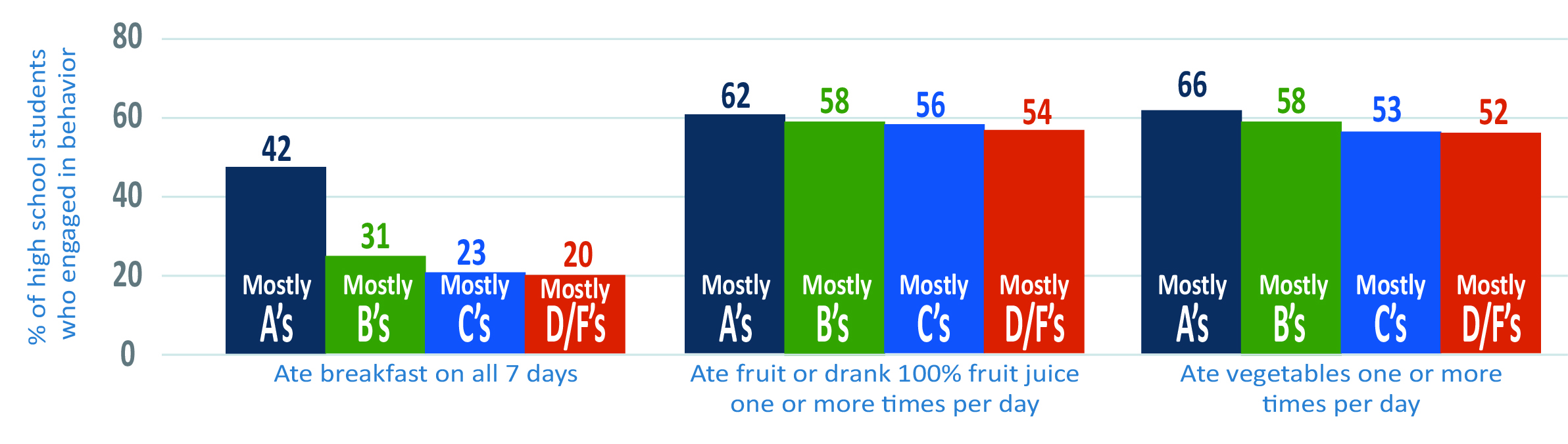 Figure 1A: Dietary Behaviors, by Type of Academic Grades Earned - United States, Youth Risk Behavior Survey, 2019 Three sets of percentage bar graphs showing higher grades of high school students engaged in healthy dietary behaviors.