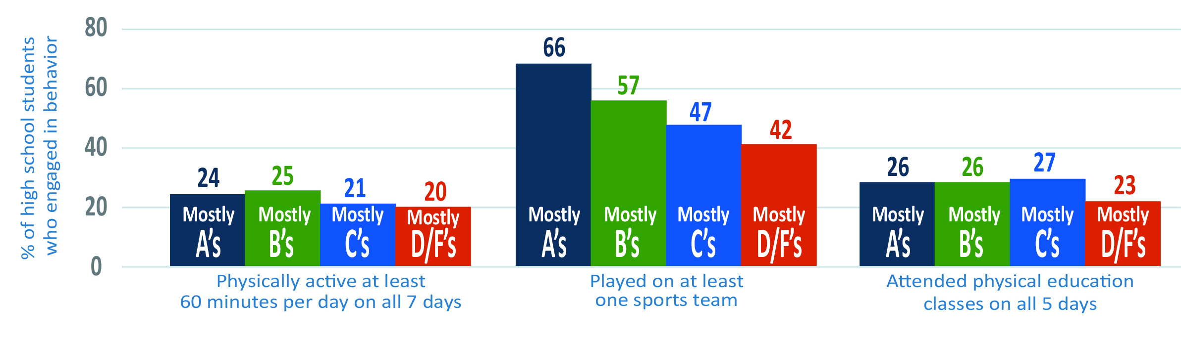 colors Three sets of percentage bar graphs showing the grades of high school students engaged in various physical activities.