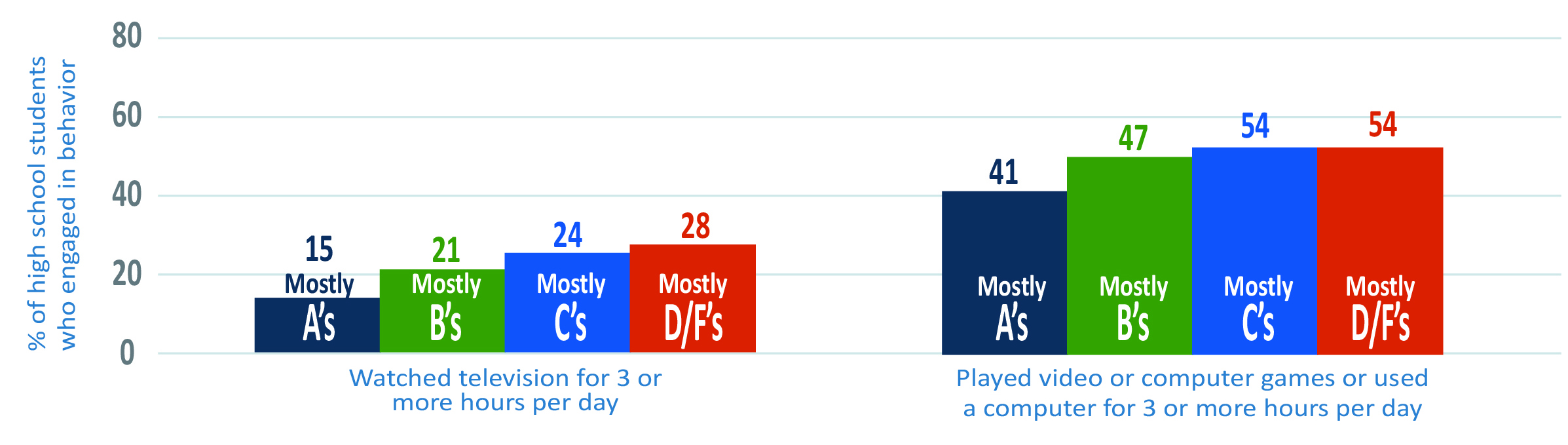 Figure1a_2 bullets_Physical_Behaviors Two sets of percentage bar graphs showing lower grades of high school students engaged in more sedentary activities.