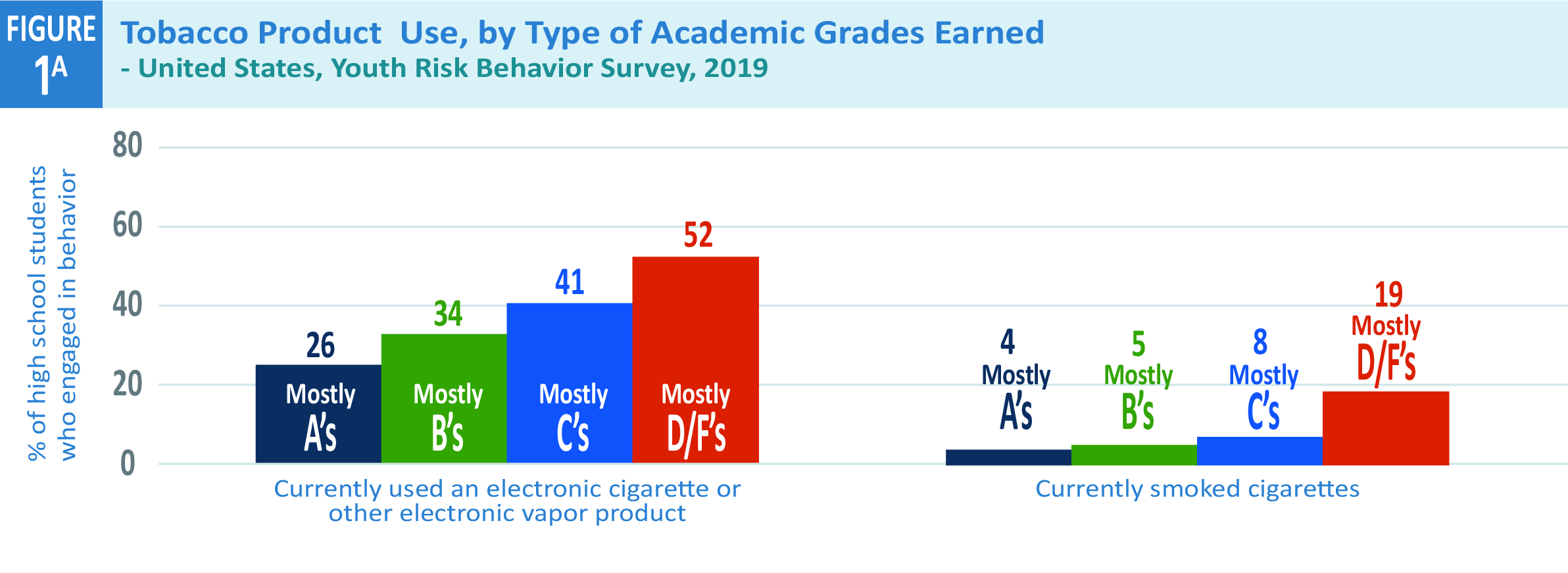 Tobacco_Fig_1a Two percentage bar graphs with grades of high school students who smoke e- or vapor cigarettes and regular cigarettes.