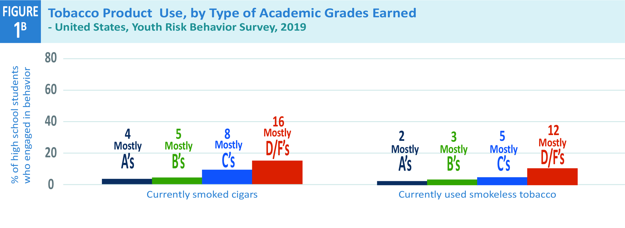 Tobacco_Fig_1b Two bar graphs representing the grades of high school students who smoke cigars and smokeless cigarettes.