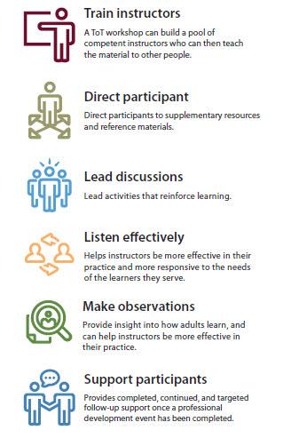 tot model Icons with text saying: train instructors, direct participation, lead discussions, listen, observe, support participants.