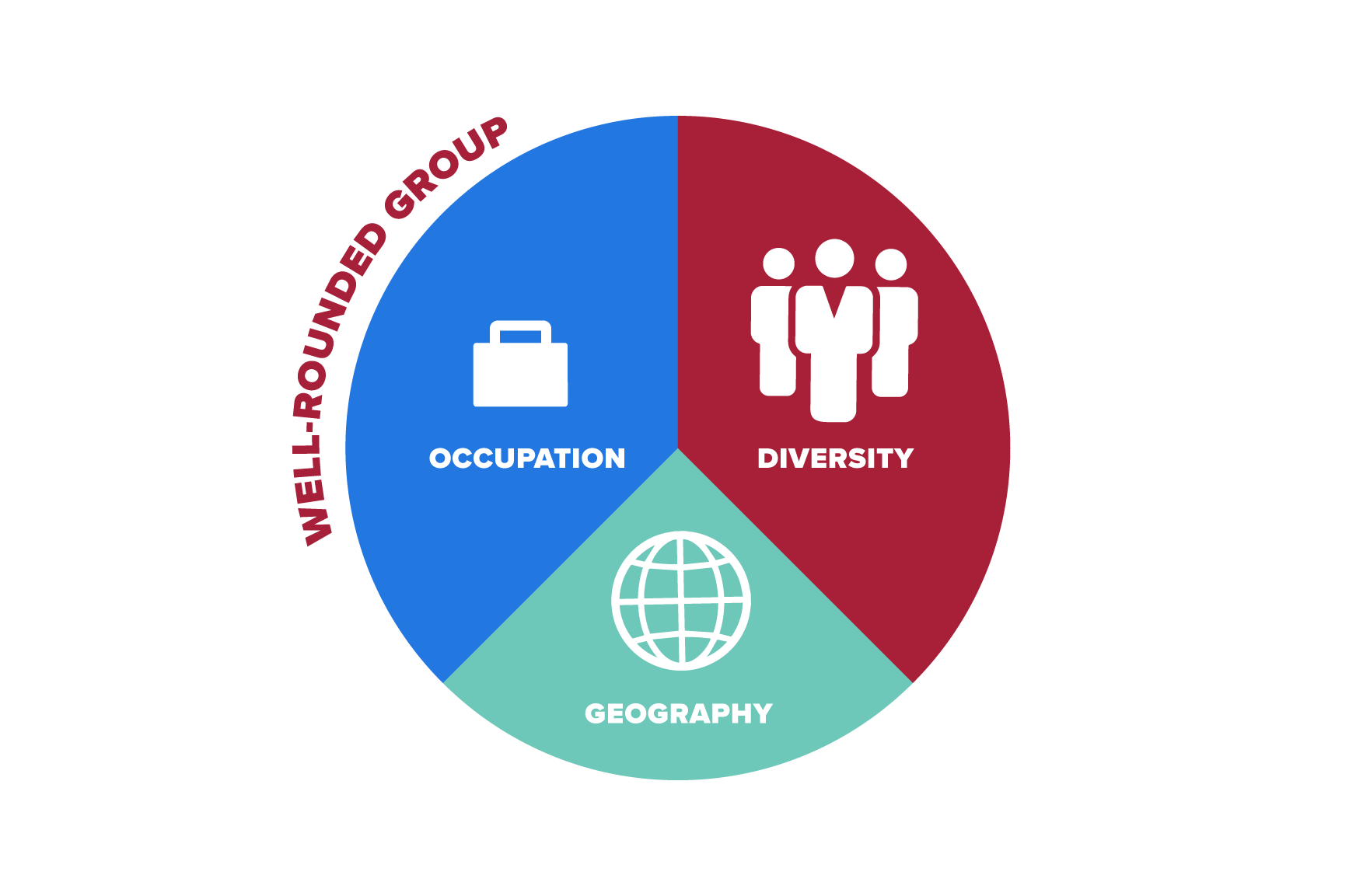strong_cadre Circle divided into three sections, labeled: diversity, geography, occupation.