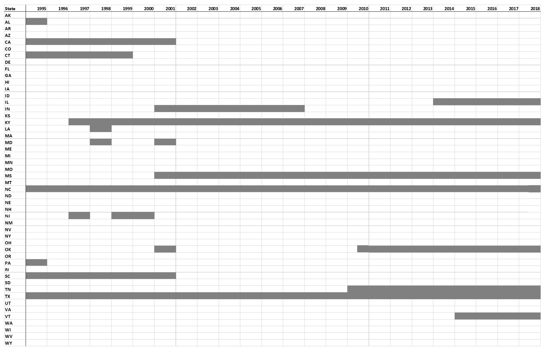 — title missing — Gray shading table of reporting by state and year