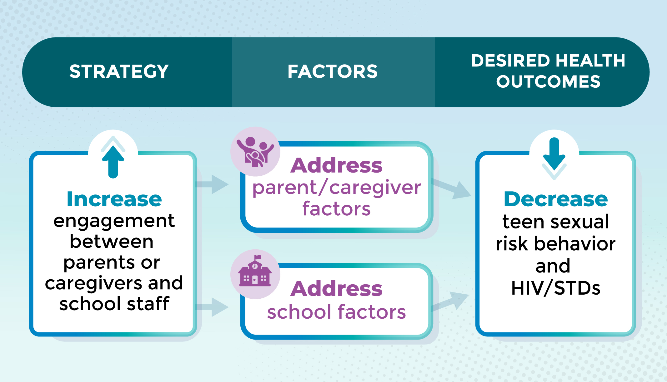 Image showing strategy, factors, and desired outcomes.
