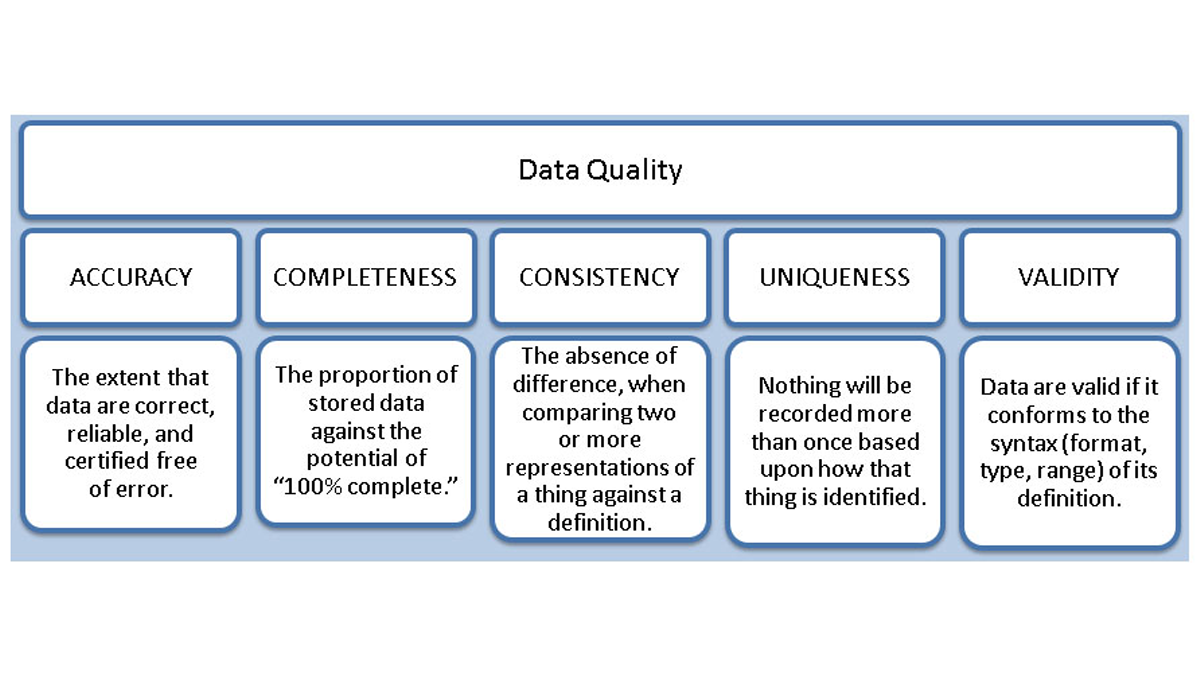 Data Quality Table defining five attributes: Accuracy (the extent that data are correct, reliable, and certified free of error); Completeness (the proportion of stored data against the potential of "100% complete"); Consistency (the absence of difference, when comparing two or more representations of a thing against a definition); Uniqueness (nothing will be recorded more than once based upon how that thing is identified); Validity [data are valid if it conforms to the syntax (format, type, range) of its definition].