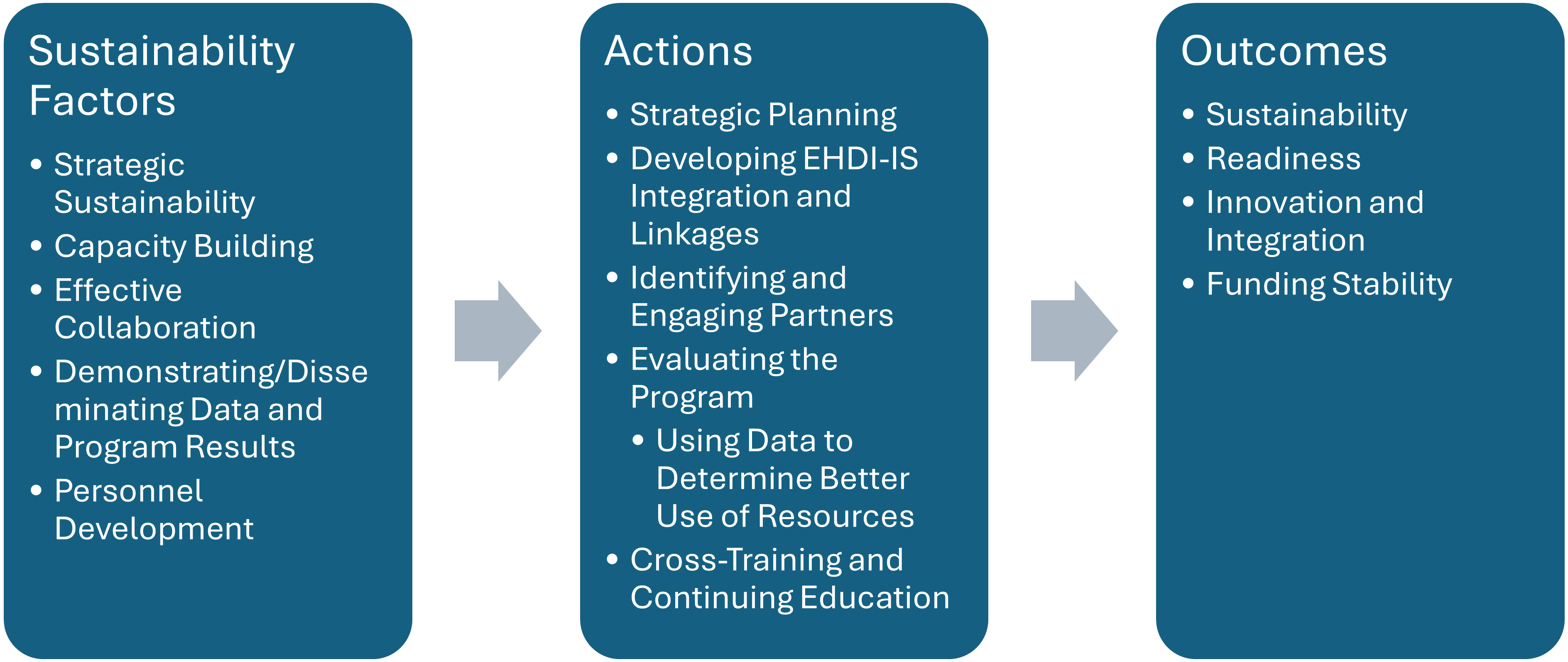 sustainability graphic Diagram shows the flow of how sustainability factors contribute to Actions, which in turn lead to Outcomes. Sustainability factors include items like capacity building, collaboration, disseminating data and personnel development. Actions built on these factors include strategic planning, program evaluation and continuing education. These lead to outcomes like sustainability, innovation, readiness and funding stability.
