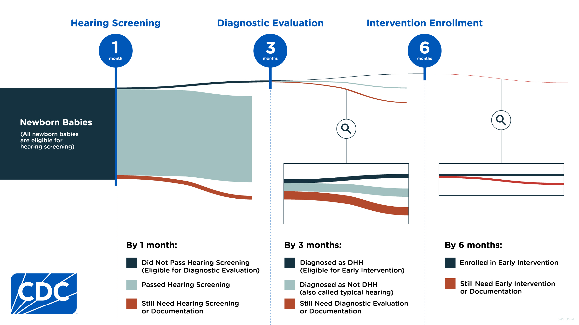 EHDI Eligible Populations Infographic The number of infants who are eligible for the next benchmark of the 1-3-6 EHDI system and what proportion reach it.