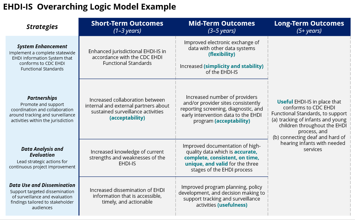 Logic models help enhance the performance of the EHDI-IS. Strategies and outputs contribute to short-term, mid-term, and long-term outcomes. Strategies can be divided into four types: 1) System Enhancement could involve implementing a complete statewide EHDI-IS that conforms to the CDC EHDI Functional Standards, 2) Partnerships promote and support coordination and collaboration for jurisdictions’ tracking and surveillance activities, 3) Data Analysis and Evaluation leads strategic action for continuous project improvement, and 4) Data Use and Dissemination supports targeted dissemination of surveillance and evaluation findings for a variety of partner audiences. All these lead to outcomes, which can be short-term, mid-term, and long-term. Short-term outcomes include 1) enhanced jurisdictional EHDI-IS in accordance with the CDC EHDI Functional Standards, 2) increased collaboration between internal and external partners about sustained surveillance activities, 3) increased knowledge of current strengths and weaknesses of the EHDI-IS, and 4) increased dissemination of EHDI information that is accessible, timely, and actionable. Mid-term outcomes include 1) improved electronic exchange of data with other data systems, 2) increased simplicity and stability of the EHDI-IS, 3) increased number of providers and/or provider sites consistently reporting screening, diagnostic, and early intervention data to the EHDI program, 4) improved documentation of high-quality data which is accurate, complete, consistent, on time, unique, and valid for the three stages of the EHDI process, and 5) improved program planning, policy development, and decision making to support tracking and surveillance activities. The main long-term outcome is a useful EHDI-IS in place that conforms to the CDC Functional Standards to support 1) tracking for infants and young children throughout the EHDI process and 2) connecting deaf and hard of hearing infants with needed services.