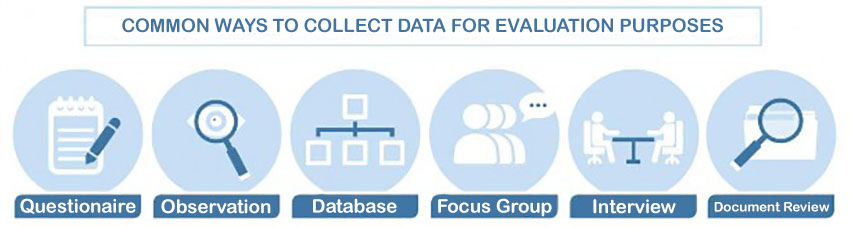 commonwayscollectdata.jpg Diagram showing the Common Ways to Collect Data for Evaluation Purposes, which are questionnaire (with an image of a notepad and paper), observation (with an image of a magnifying glass), database (with an image of a chart), focus groups (with an image of a group of people), interview (with an image of people at opposite ends of a table), and document review (with an image of a magnifying glass over a piece of paper).