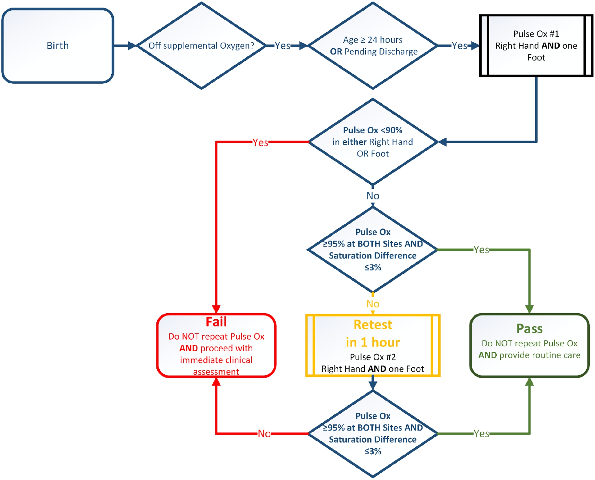CCHD Screening Algorithm CCHD screening algorithm