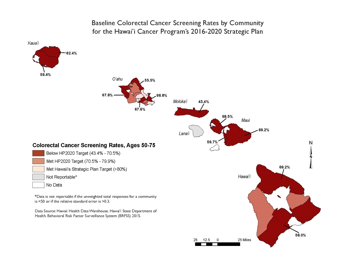 HI_colorectal_cancer_rates This map displays community-level 2015 colorectal cancer screening rates among adults 50 to 75 years for the state of Hawaii. In 2015, Hawaii met the Healthy People 2020 statewide target for colorectal cancer screening prevalence (70.5%) and set the Hawaii State Cancer Plan (2016–2020) target to be 80.0%. Despite this success, significant disparities exist by community, particularly on the islands of Moloka‘i and Kaua‘i where screening prevalence is as low as 43.4% and 59.4%, respectively.