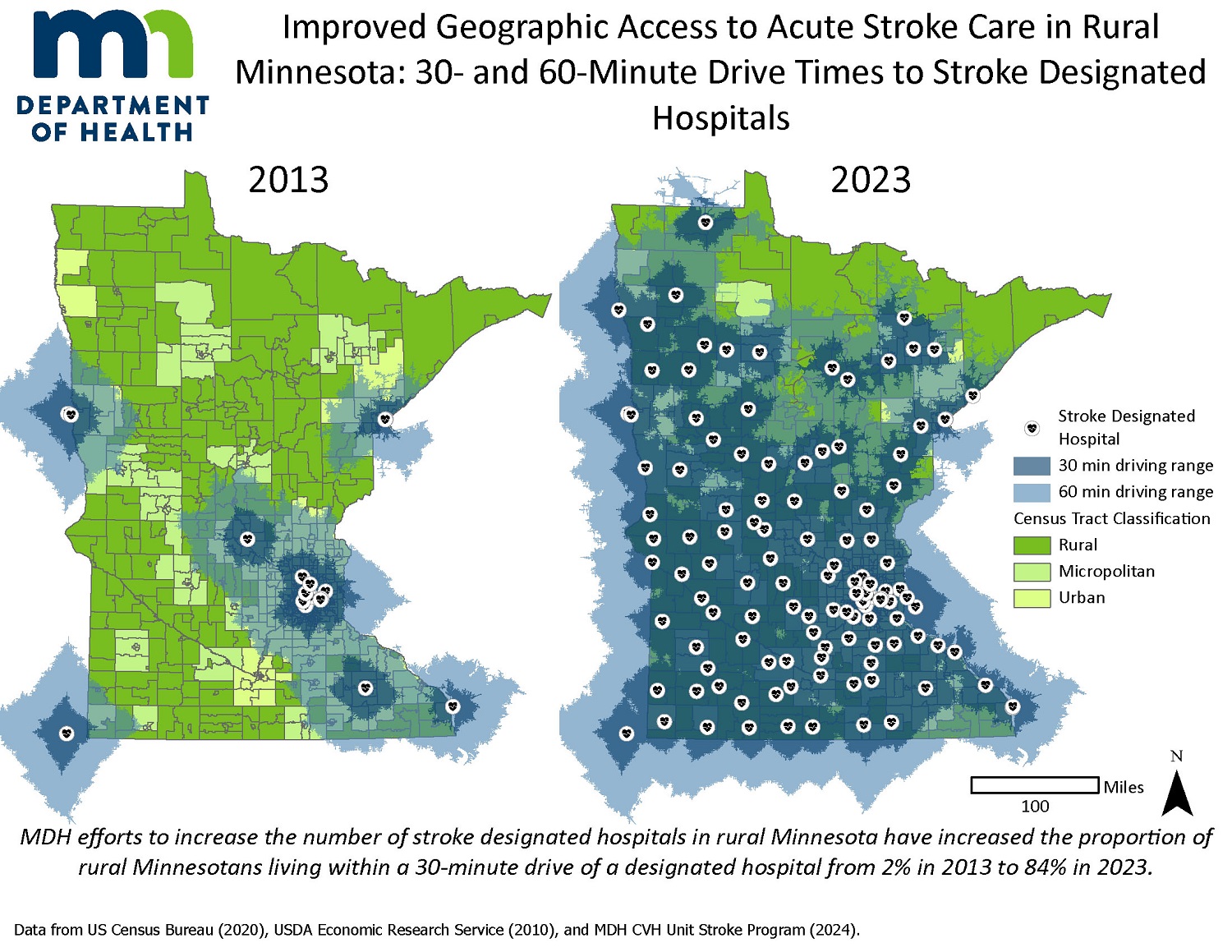 MN_Stoke_Drive time This map displays census tract rurality (rural, micropolitan, and urban) for the state of Minnesota along with locations of stroke designated hospitals in 2013 and 2023. 30- and 60-minute drive time ranges for stroke designated hospitals are displayed to illustrate the increase in rural areas with timely access to stroke care in designated hospitals in 2023 compared to 2013. Additionally, the map text explains that the proportion of rural residents within these 30 and 60 minute driving ranges has increased from 2% in 2013 to 84% in 2023.