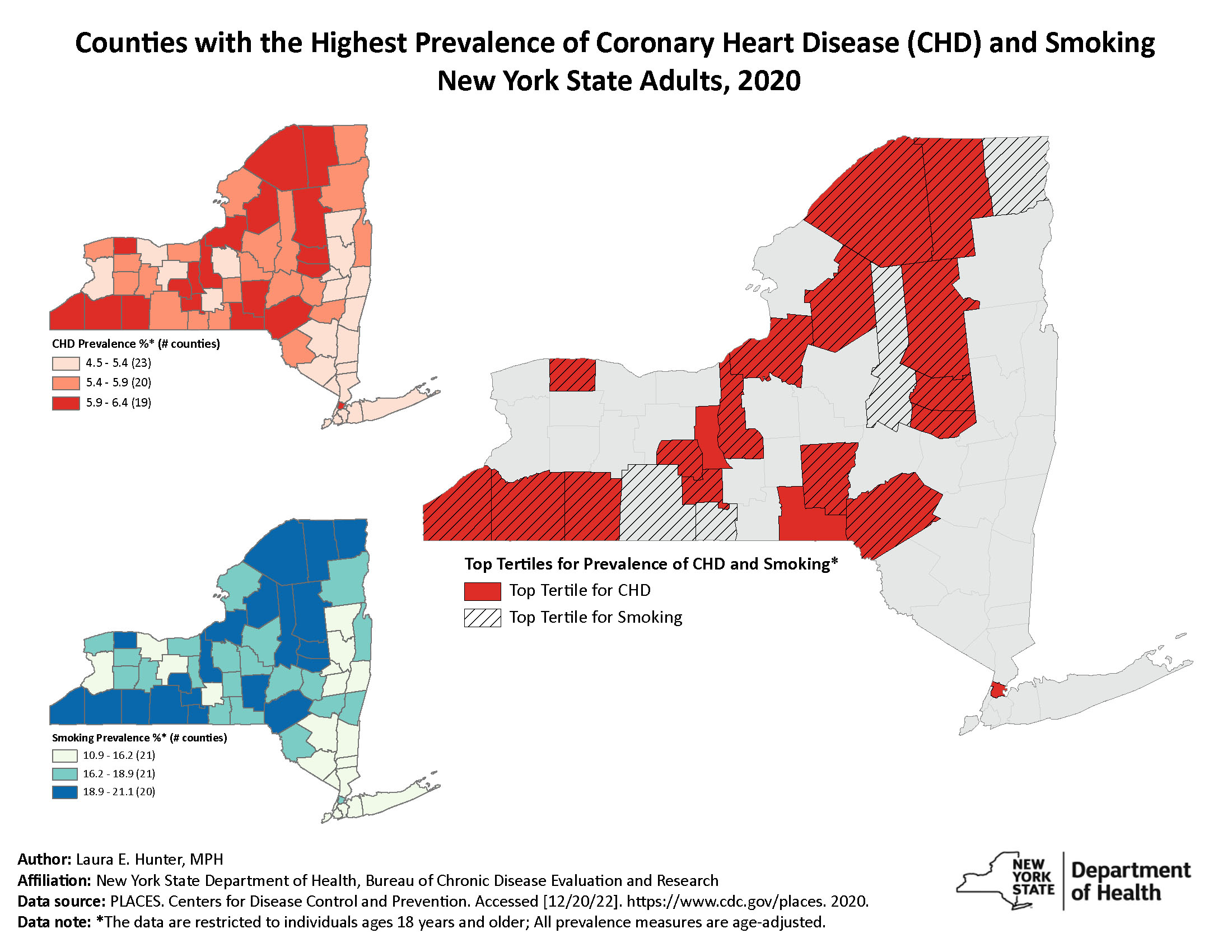 NY_CHD_Smoking These three maps display the 2020 county-level age-adjusted prevalence of smoking status, the 2020 county-level age-adjusted prevalence of coronary heart disease (CHD), along with a map displaying counties across the state that are both high burden areas of smoking and CHD. The age-adjusted smoking prevalence ranged from 10.9%-21.1%, with 18 counties falling in the top tertile. The age-adjusted coronary heart disease prevalence ranged from 4.5%-6.4%, with 18 counties being included in the top tertile. Overall, 16 counties were in the top tertile for both smoking and CHD.