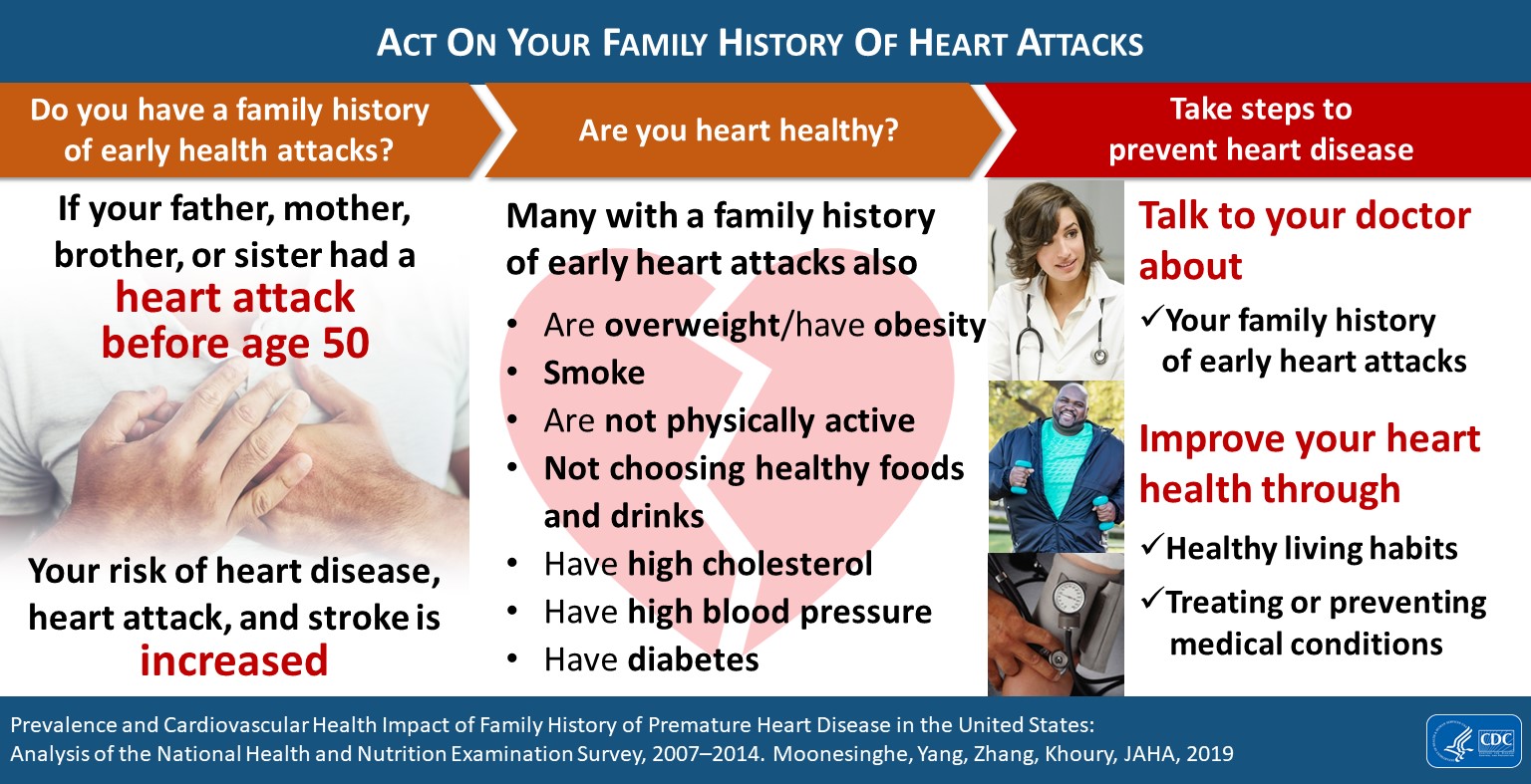 Act On Your Family History Of Heart Attacks: Do you have a family history of early heart attacks? If your father, mother, brother, or sister had a heart attack before age 50 - your risk of a heart disease, heart attack or stroke is increased. Are you heart healthy? Many with a family history of early heart attacks also are overweight/ have obesity, are not physically active, not choosing healthy foods and drinks, have high cholesterol, have high blood pressure, have diabetes. Take steps to prevent heart disease. Talk to your healthcare provider about Your family history of early heart attacks. Improve your heart health through healthy living habits and treating or preventing medical conditions.