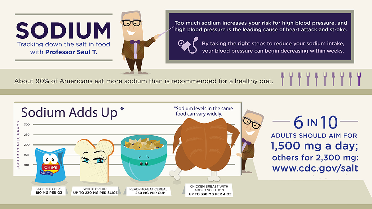 saul-t-sodium By cutting your sodium, blood pressure can begin decreasing in weeks. Adults aim for 1,500mg a day; others, 2,300mg. http://http://www.cdc.gov/salt/