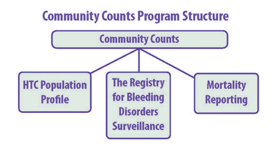 CCprogramstructure.jpg Diagram of the three components of Community Counts, which are the HTC Population Profile, the Registry for Bleeding Disorders Surveillance, and Mortality Reporting