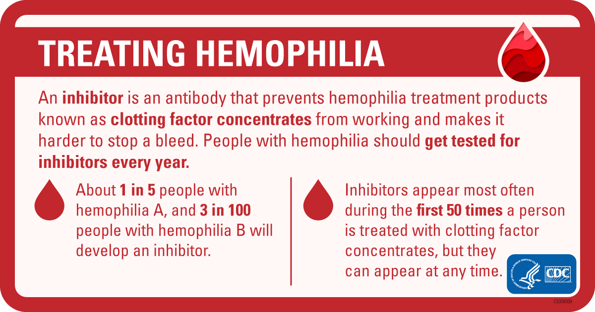 Graphic with caption that explains inhibitors prevent treatment from working and 1 in 5 poeple with hemophilia A and 3 in 100 people with hemophilia B will develop an inhibitor