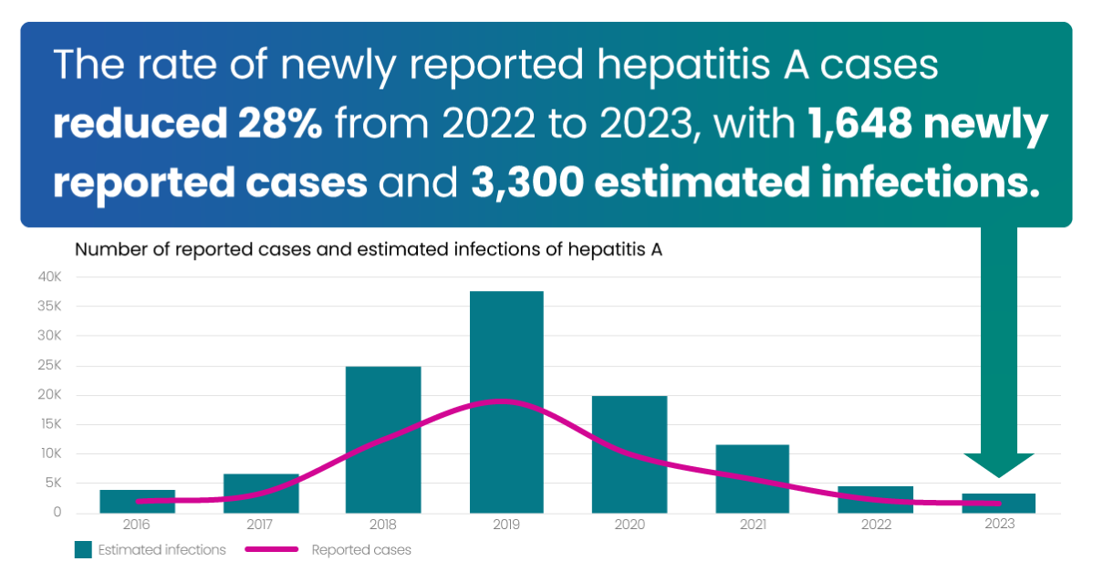 Rate of newly reported hep A cases reduced 28%, with 1,648 newly reported cases and 3,300 estimated infections.