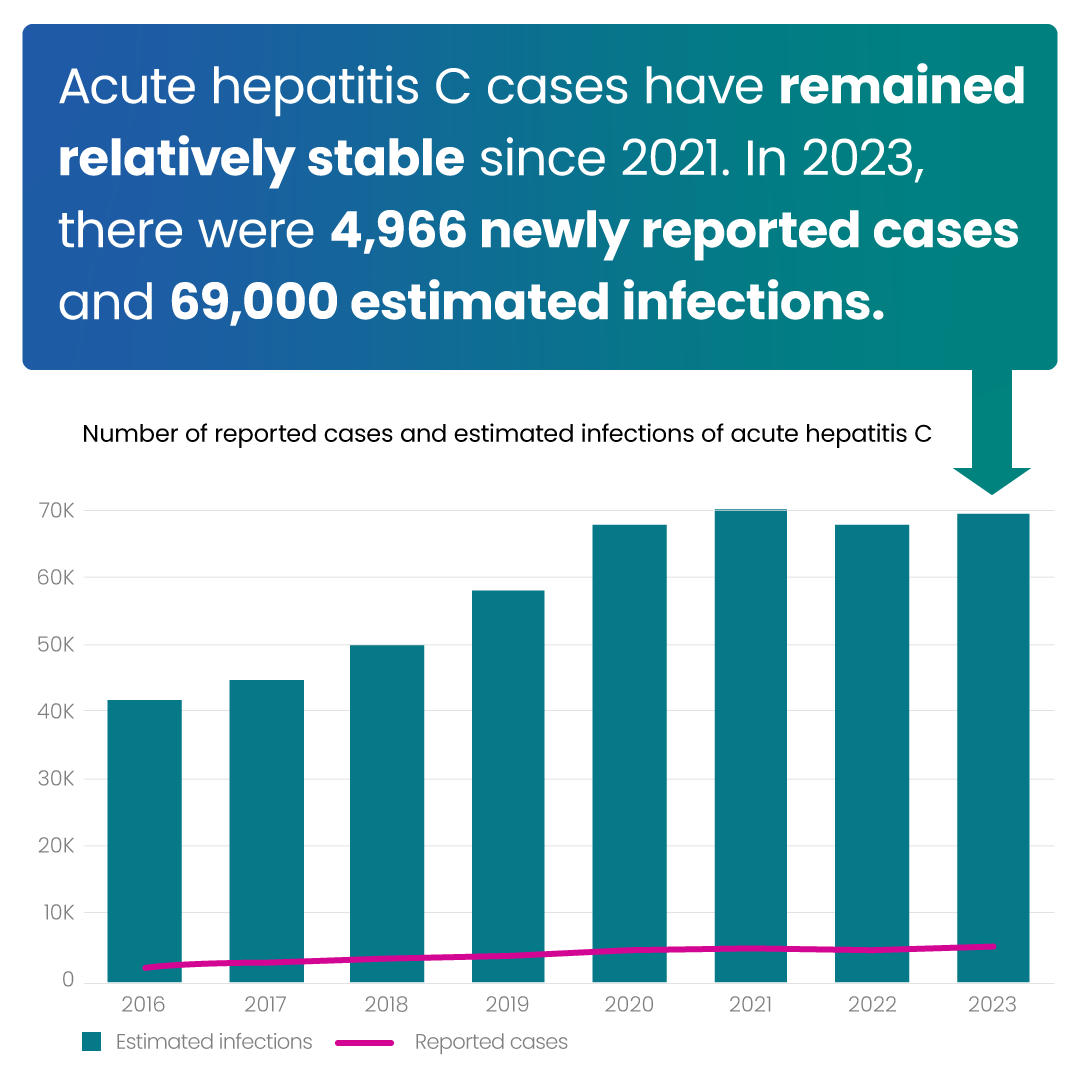 Acute hep C cases remained relatively stable. There were 4,966 newly reported cases and 69,000 estimated infections.