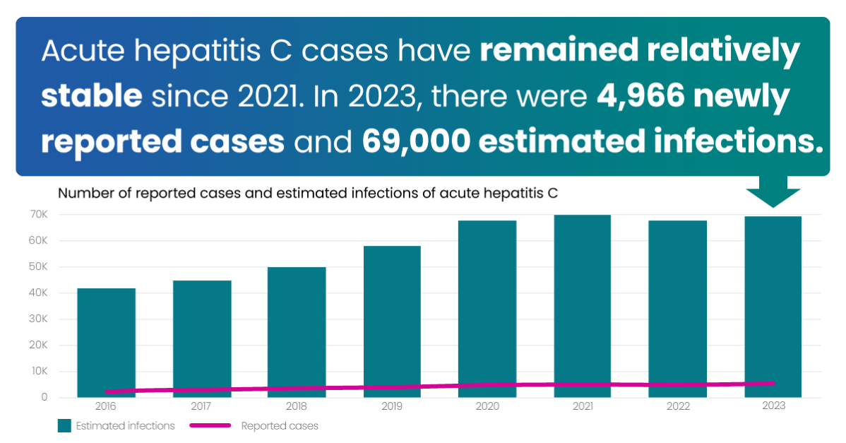 Acute hep C cases remained relatively stable. There were 4,966 newly reported cases and 69,000 estimated infections.
