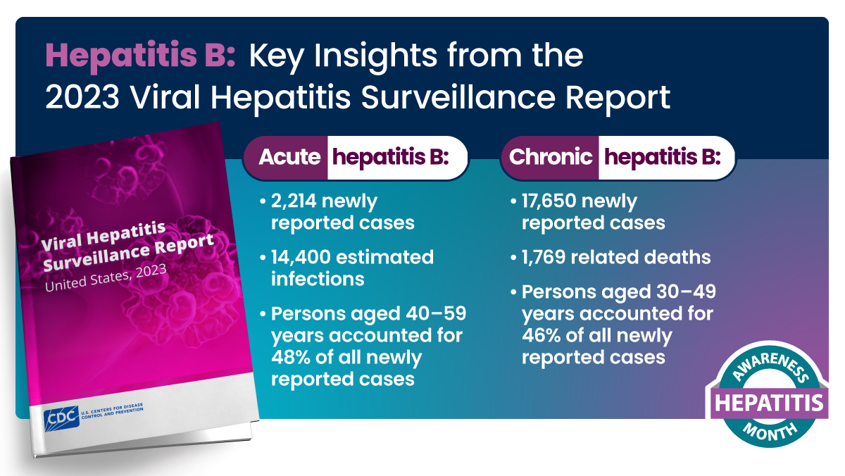 Hepatitis B: Key Insights from the 2023 Viral Hepatitis Surveillance Report