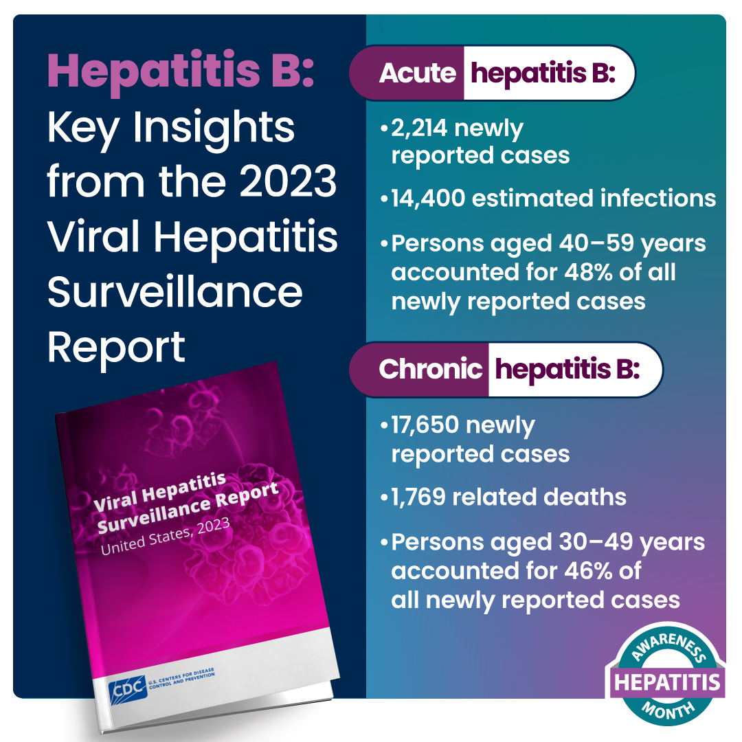 Hepatitis B: Key Insights from the 2023 Viral Hepatitis Surveillance Report