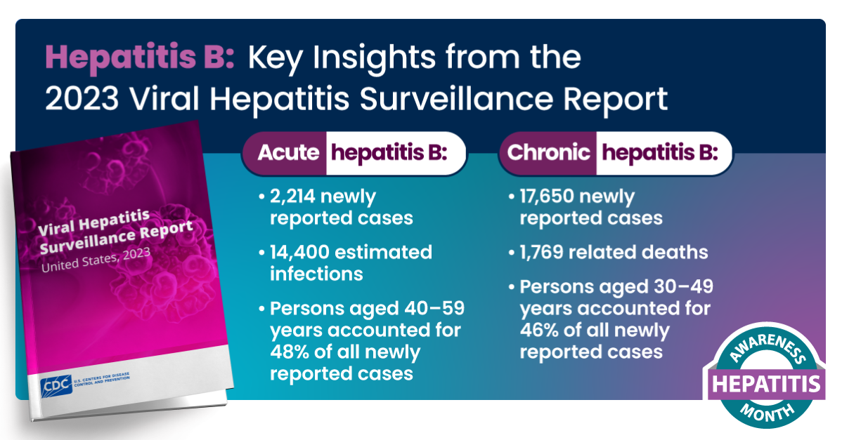 Hepatitis B: Key Insights from the 2023 Viral Hepatitis Surveillance Report