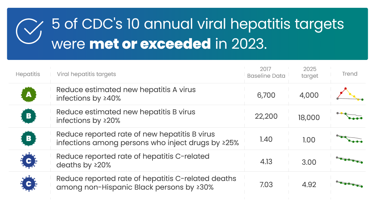 5 of CDC's 10 key viral hepatitis targets were met or exceeded in 2023.