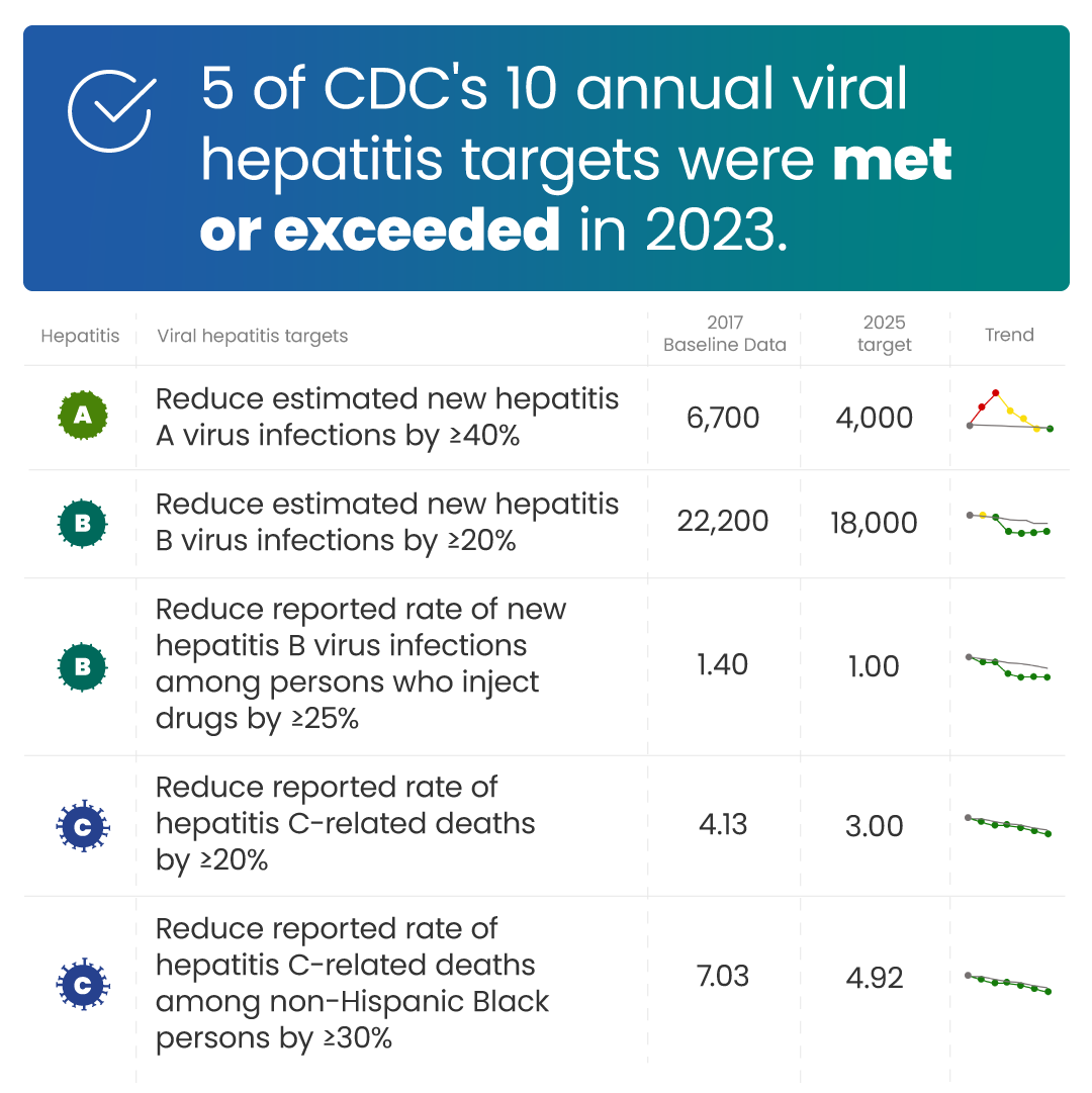 5 of CDC's 10 key viral hepatitis targets were met or exceeded in 2023.