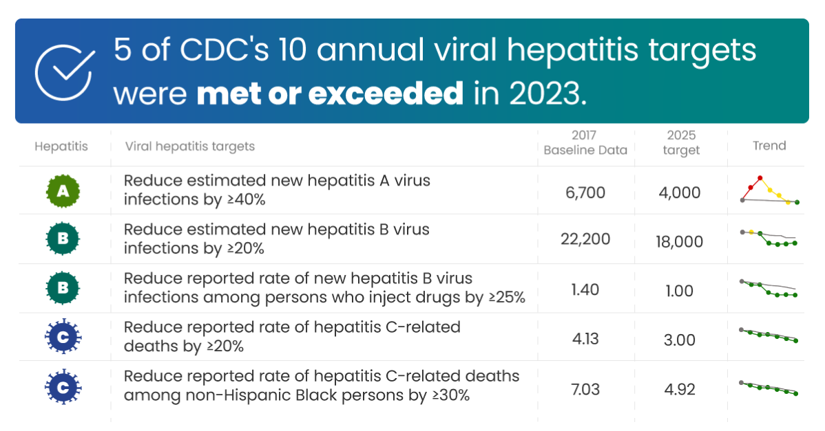 5 of CDC's 10 key viral hepatitis targets were met or exceeded in 2023.