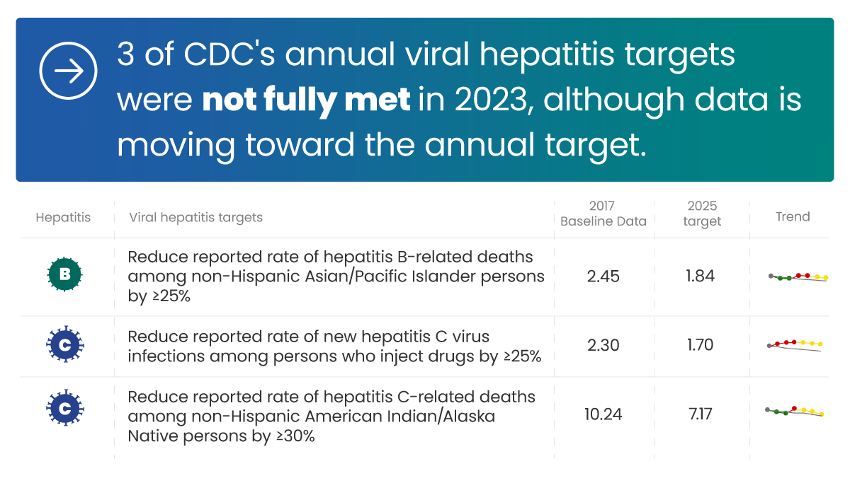 3 of CDC's viral hepatitis targets were not fully met in 2023, although data is moving toward the annual target.