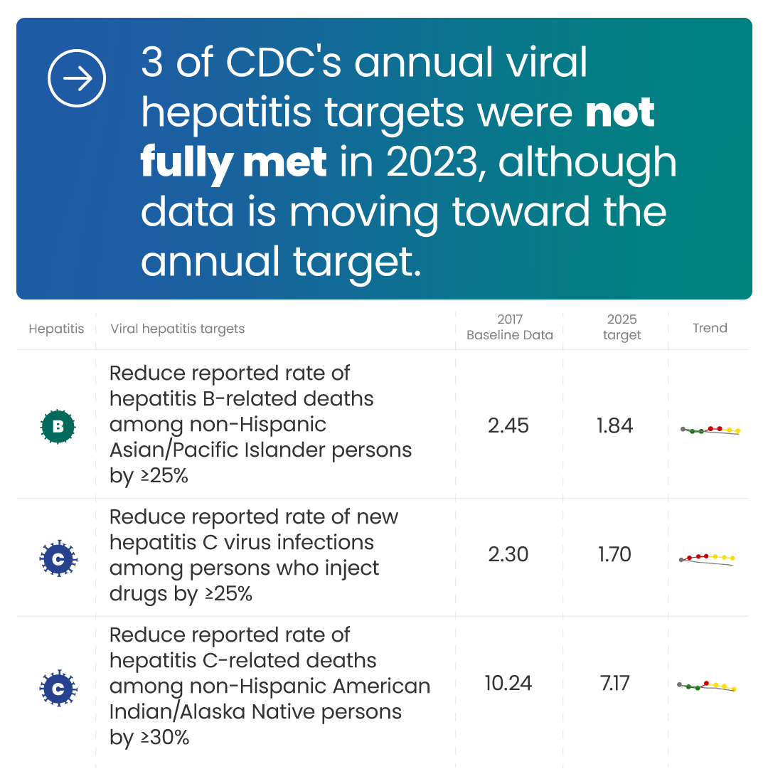 FRAME: 3 of CDC's viral hepatitis targets were not fully met in 2023, although data is moving toward the annual target.
