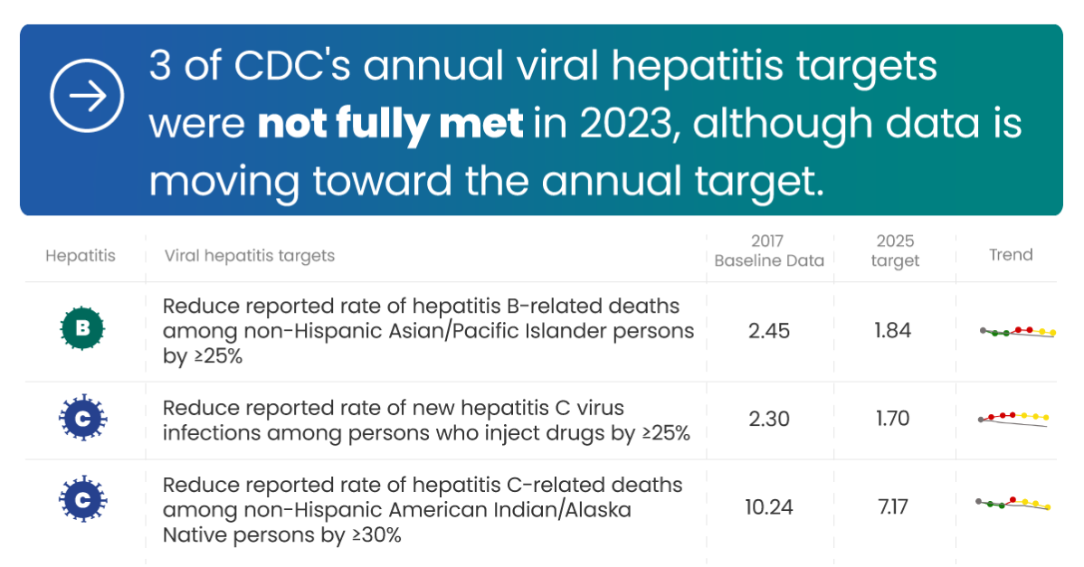 3 of CDC's viral hepatitis targets were not fully met in 2023, although data is moving toward the annual target.
