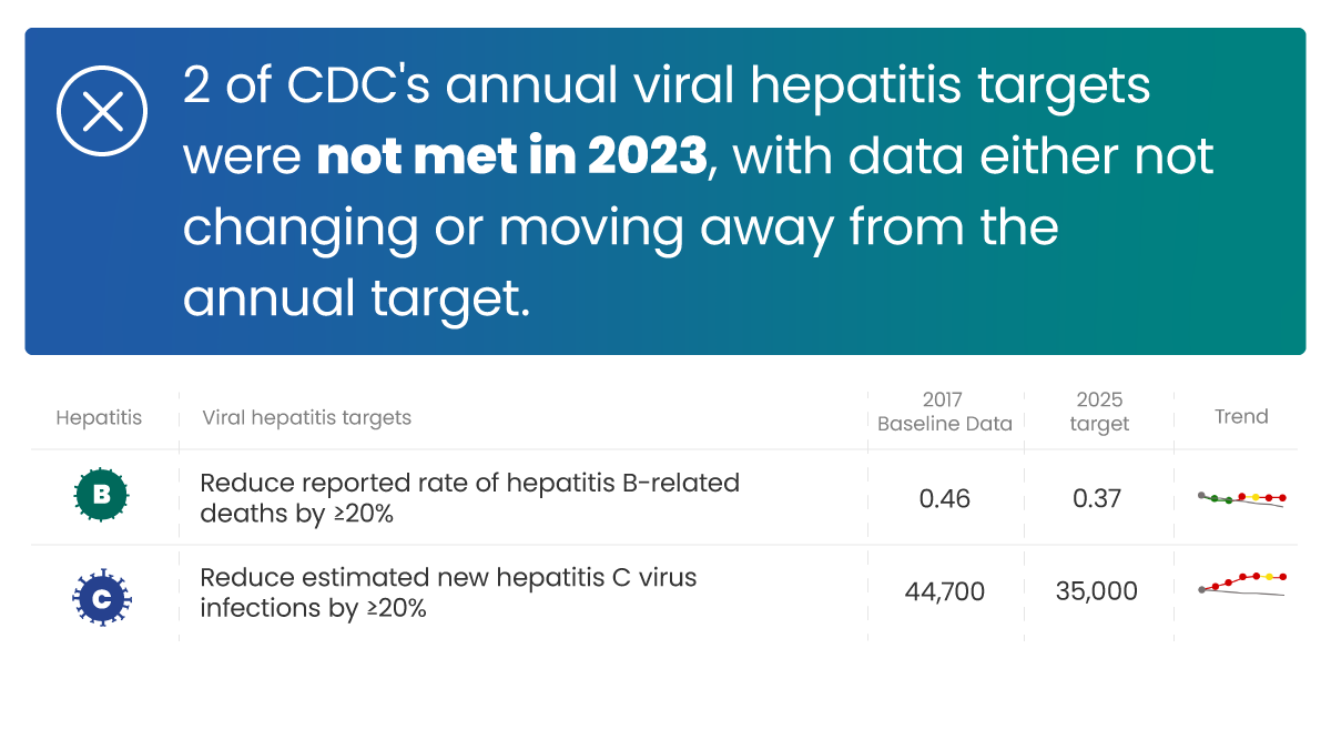 2 of CDC's viral hepatitis targets were not met in 2023, with data either not changing or moving away from the annual target.