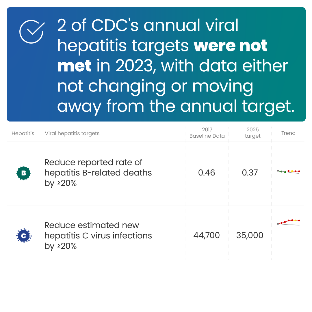 2 of CDC's viral hepatitis targets were not met in 2023, with data either not changing or moving away from the annual target.
