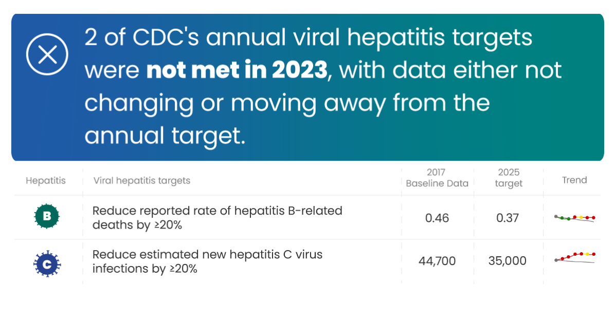 Want to dive deeper into the data? Visit the CDC’s 2025 Viral Hepatitis National Progress Report.
