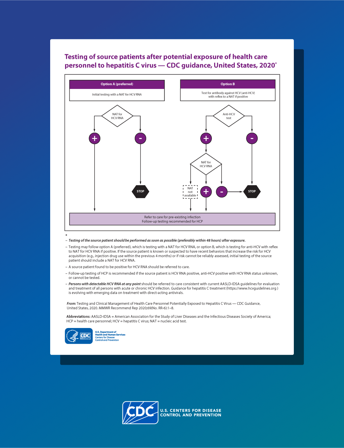 Algorithm to test source patients after potential exposure of healthcare personnel to hepatitis C