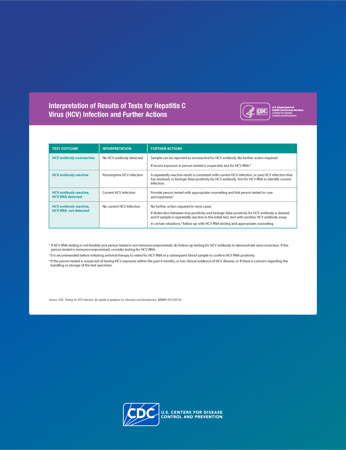 Interpretation of results of tests for hepatitis C