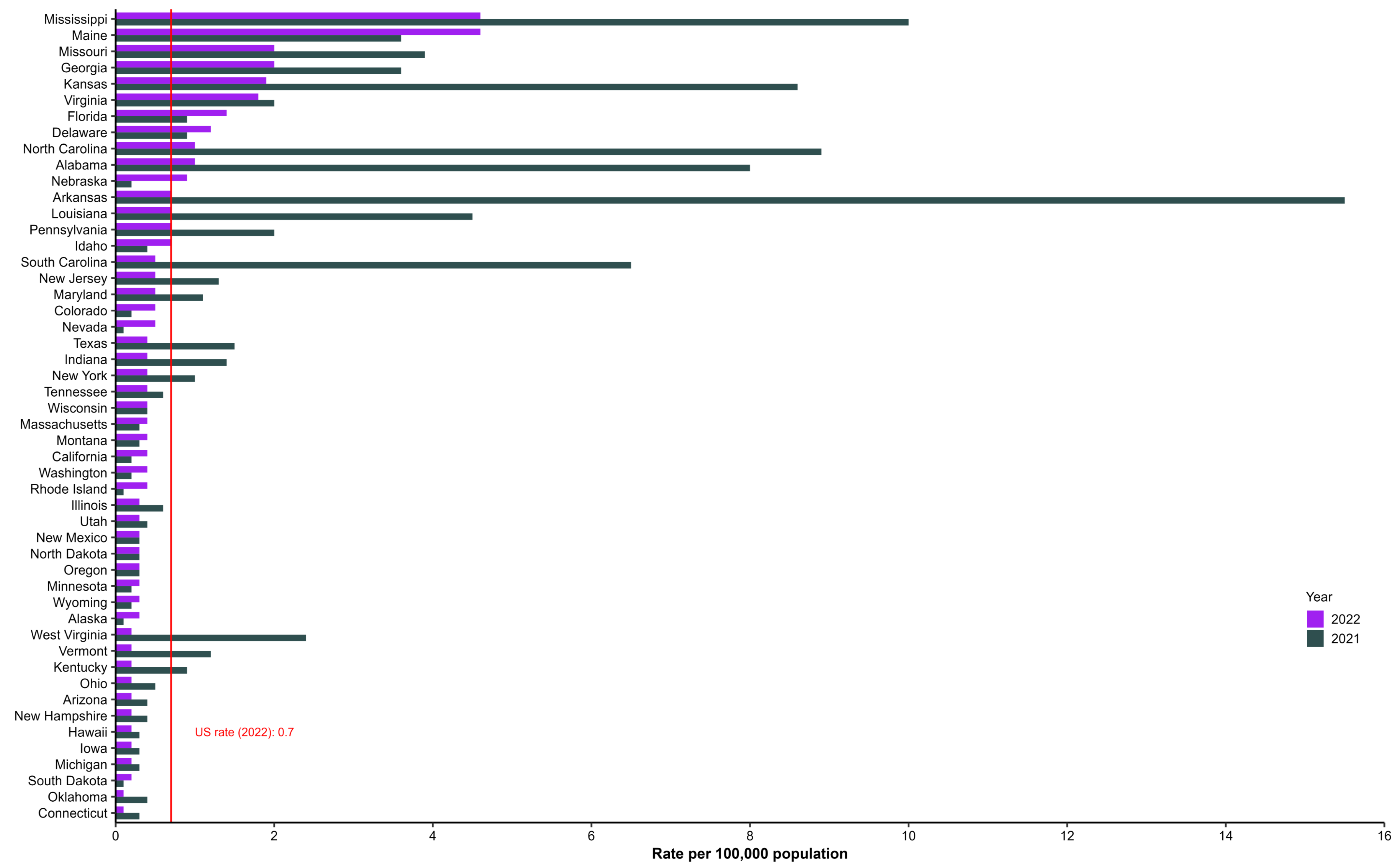 Rates* of reported cases† of hepatitis A, by state or jurisdiction — United States, 2021–2022