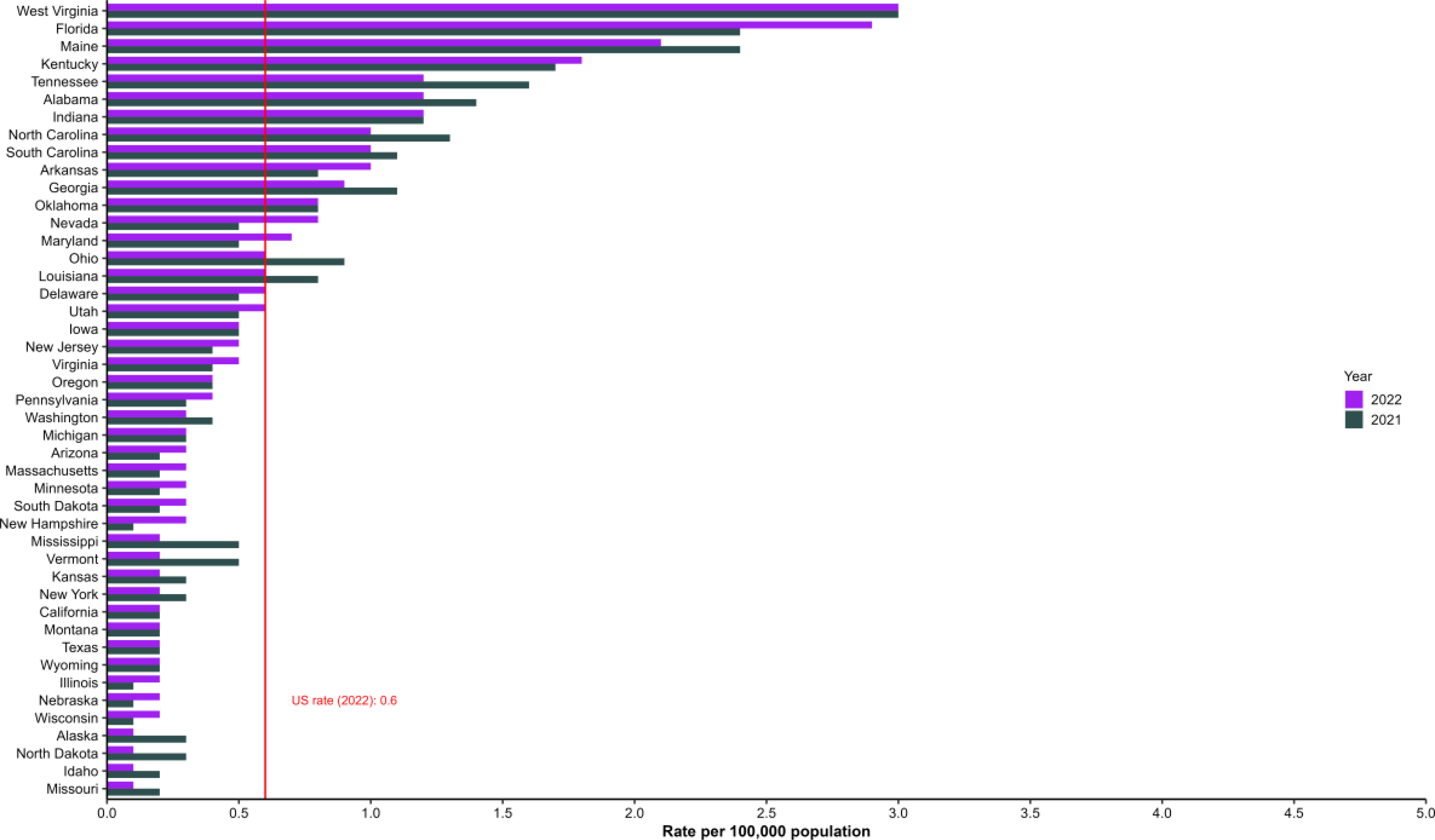 Rates of reported cases of acute hepatitis B, by state or jurisdiction - US 2021-2022