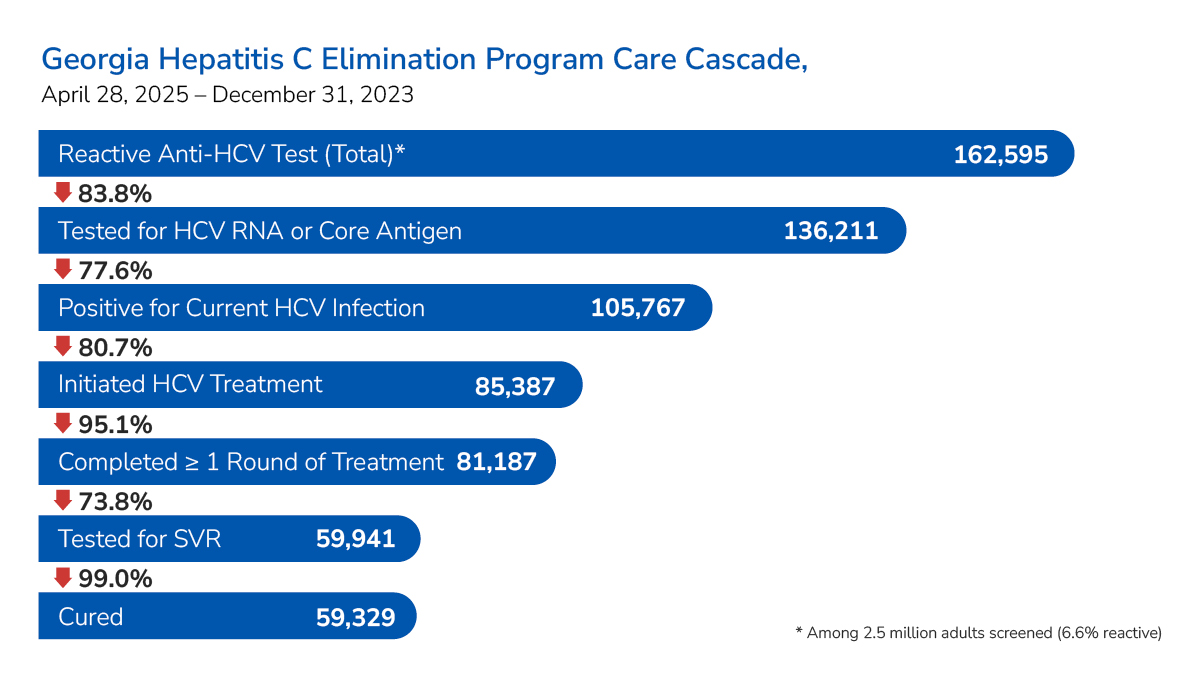 data asset Bar chart showing Georgia Hepatitis C Elimination Program care cascade between 2015 and 2023.