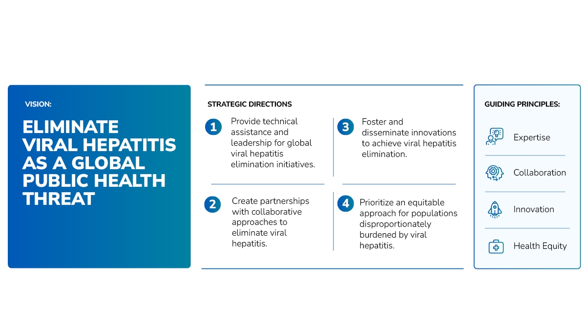 Global Hepatitis What CDC Is Doing Chart Visualization of CDC strategic directions and vision for elimination of hepatitis.