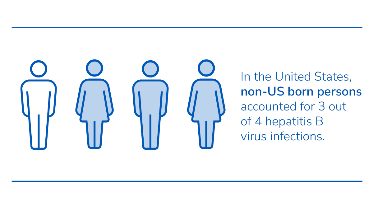 Global Hepatitis What CDC is Doing People Icons Four human figures with three filled in and one empty