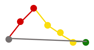 micro trend line, depicting trends toward, inline, or away from target