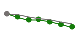 micro trend line, depicting trends toward, inline, or away from target